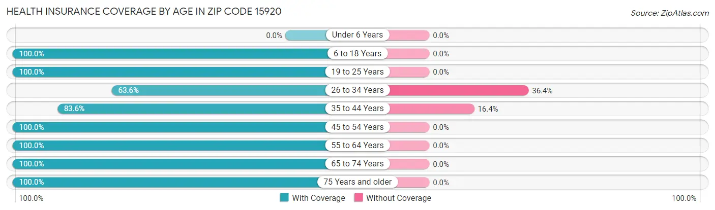 Health Insurance Coverage by Age in Zip Code 15920