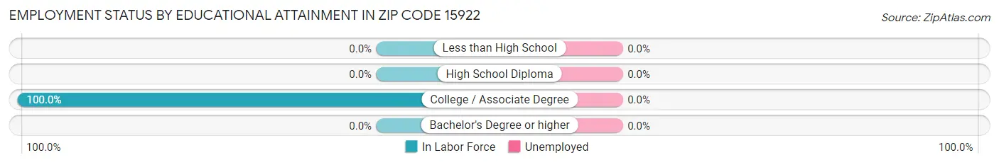 Employment Status by Educational Attainment in Zip Code 15922