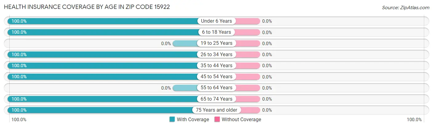 Health Insurance Coverage by Age in Zip Code 15922