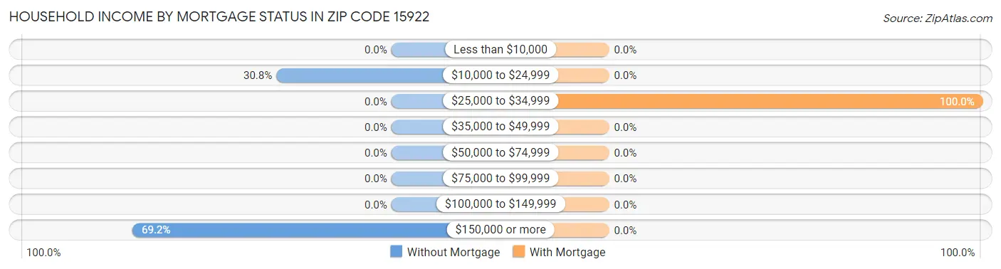 Household Income by Mortgage Status in Zip Code 15922