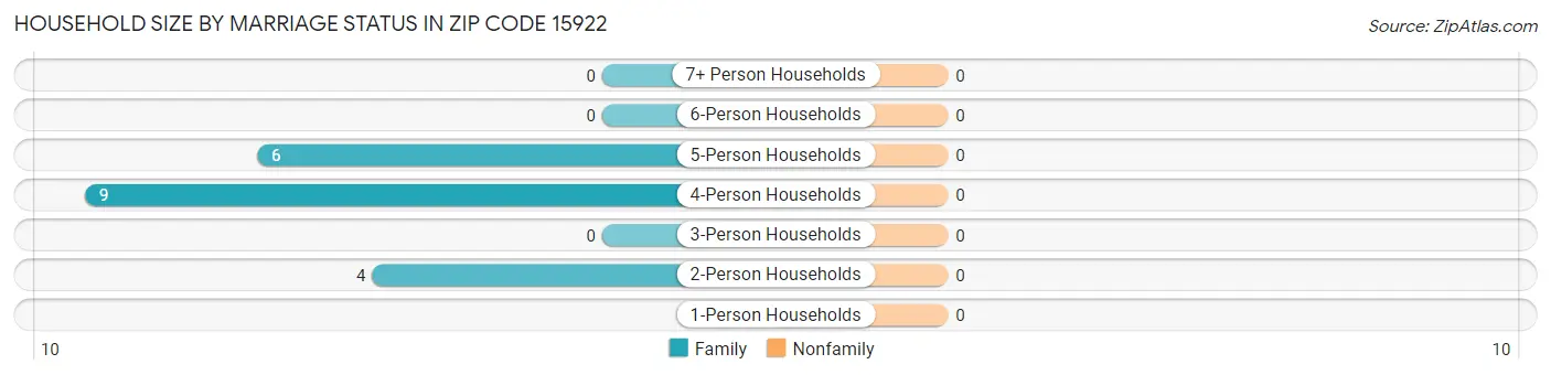 Household Size by Marriage Status in Zip Code 15922
