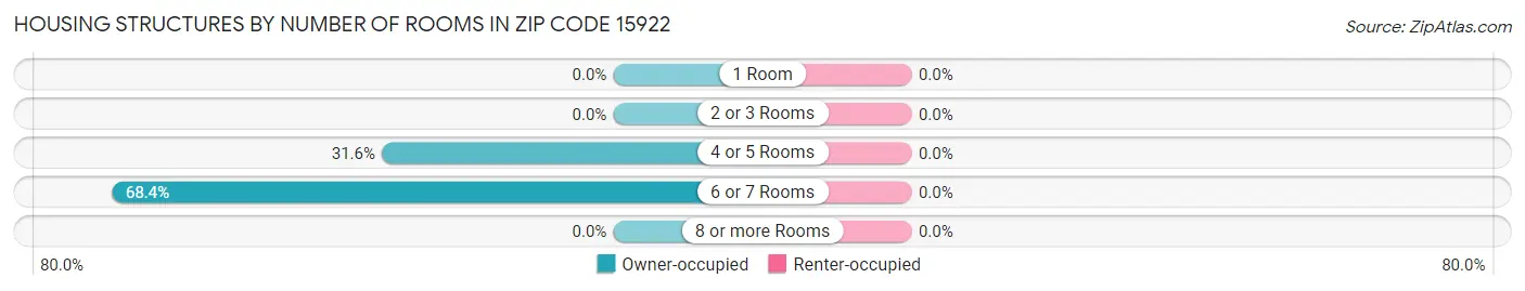 Housing Structures by Number of Rooms in Zip Code 15922