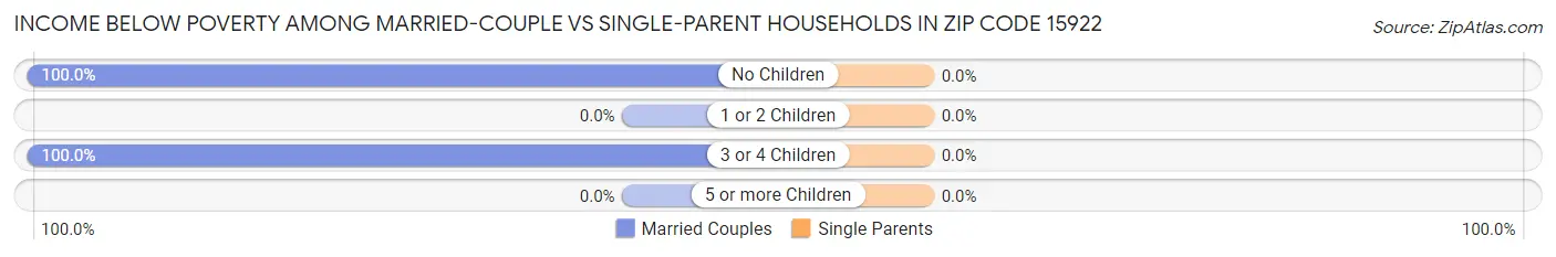 Income Below Poverty Among Married-Couple vs Single-Parent Households in Zip Code 15922