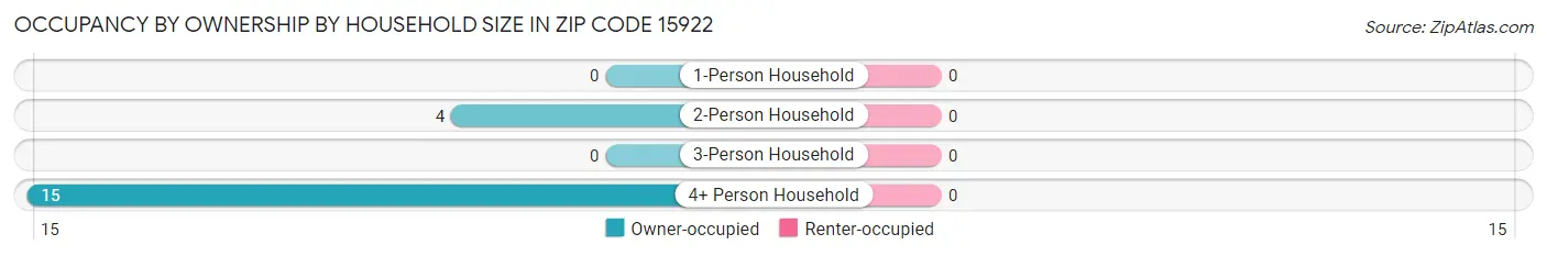 Occupancy by Ownership by Household Size in Zip Code 15922