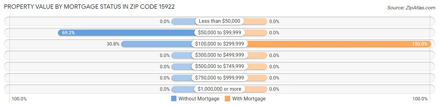 Property Value by Mortgage Status in Zip Code 15922