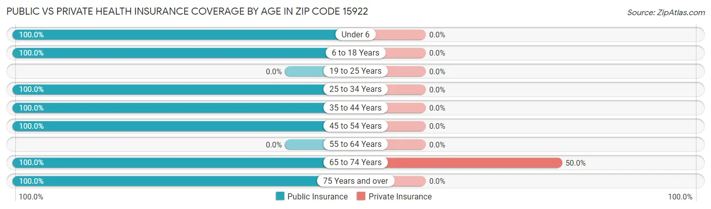 Public vs Private Health Insurance Coverage by Age in Zip Code 15922