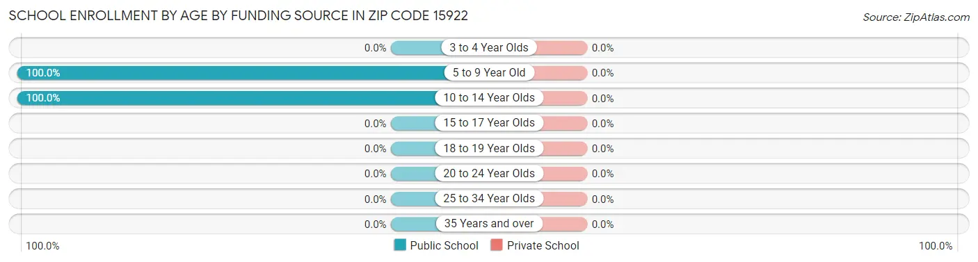 School Enrollment by Age by Funding Source in Zip Code 15922