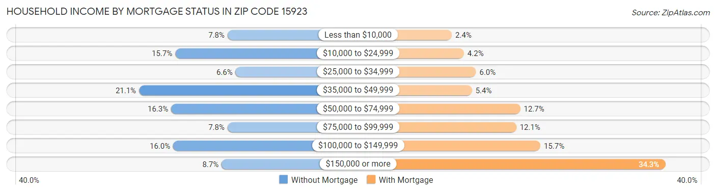 Household Income by Mortgage Status in Zip Code 15923