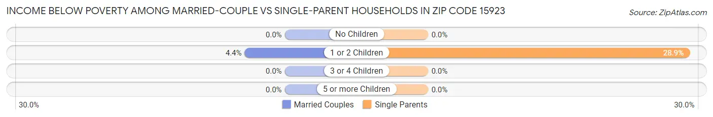 Income Below Poverty Among Married-Couple vs Single-Parent Households in Zip Code 15923
