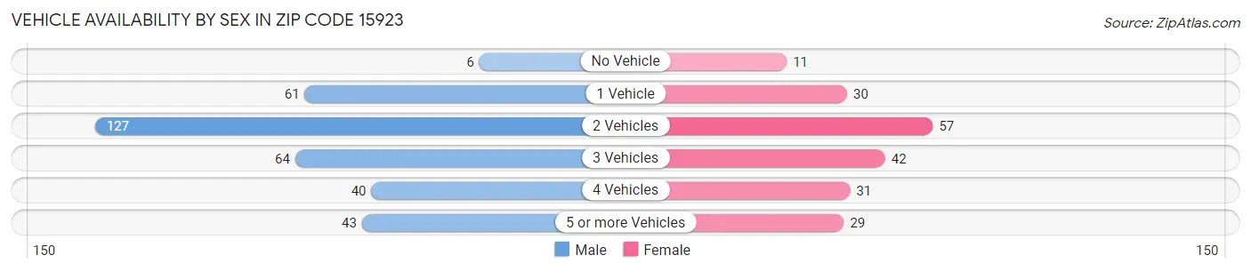 Vehicle Availability by Sex in Zip Code 15923
