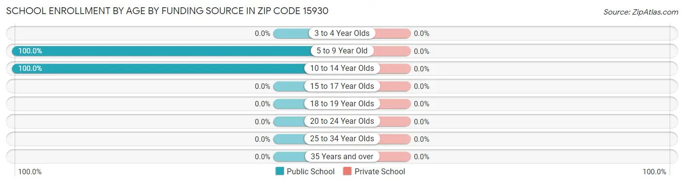 School Enrollment by Age by Funding Source in Zip Code 15930