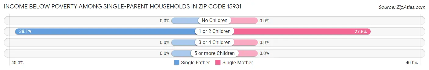 Income Below Poverty Among Single-Parent Households in Zip Code 15931