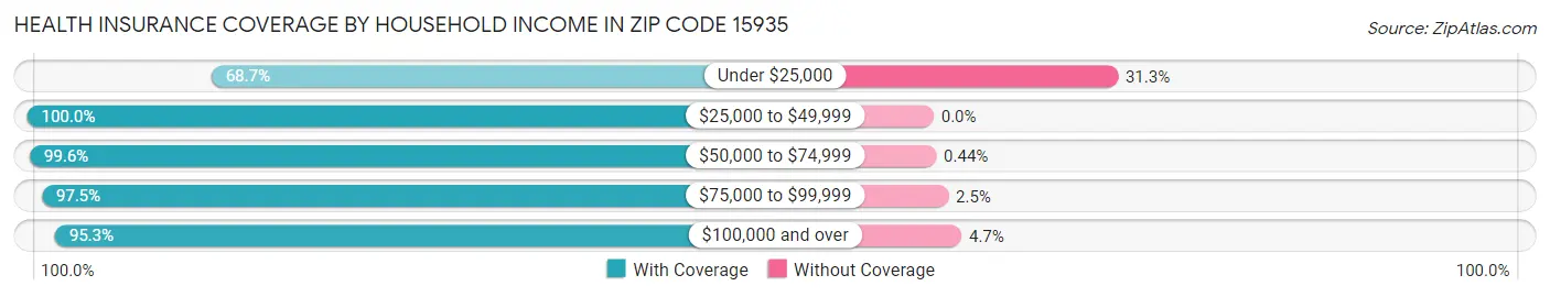 Health Insurance Coverage by Household Income in Zip Code 15935