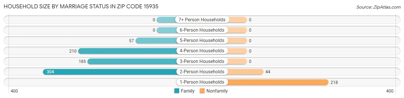 Household Size by Marriage Status in Zip Code 15935