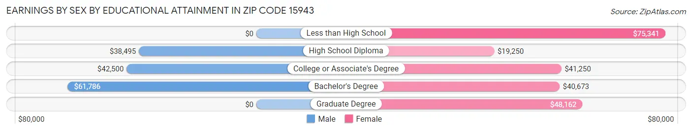 Earnings by Sex by Educational Attainment in Zip Code 15943