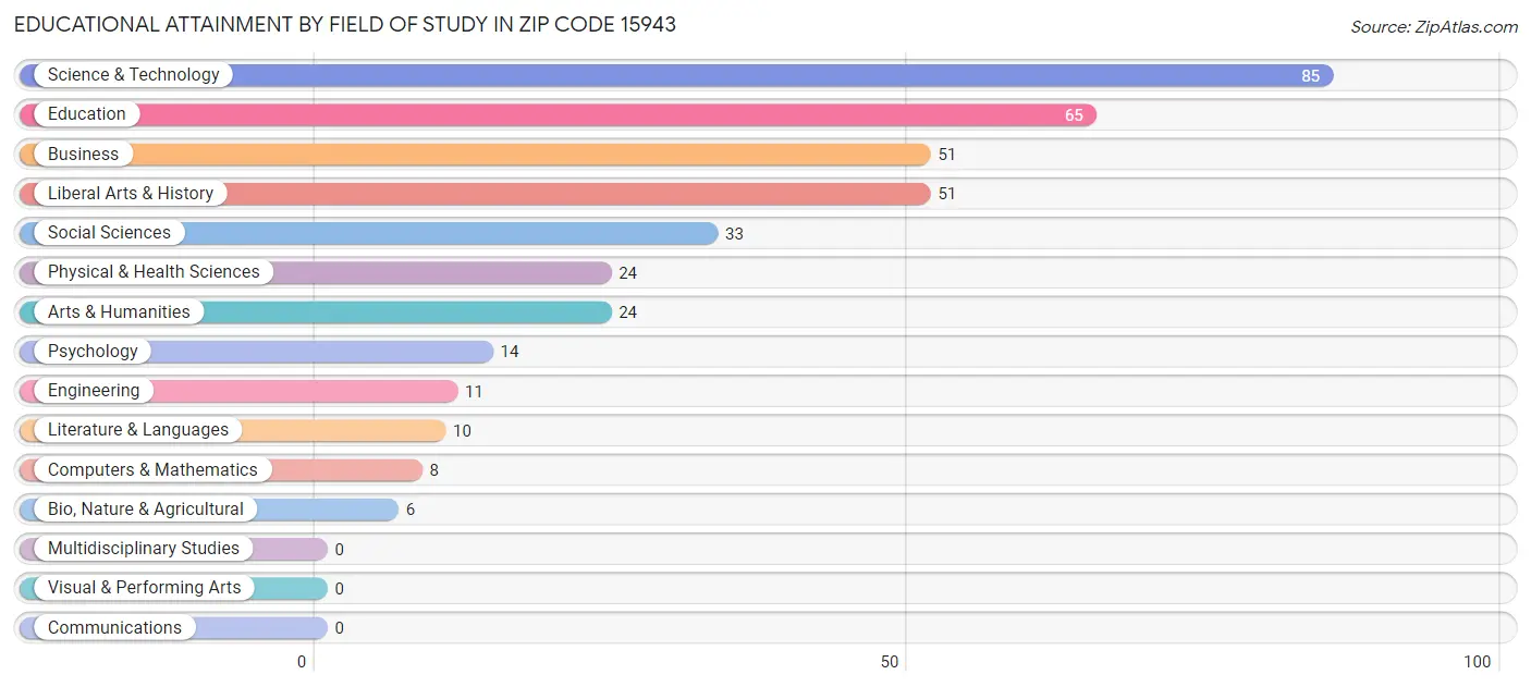 Educational Attainment by Field of Study in Zip Code 15943