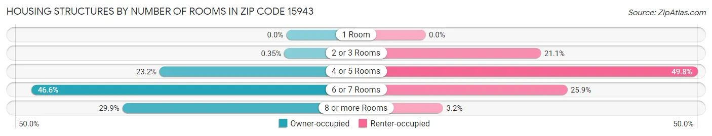 Housing Structures by Number of Rooms in Zip Code 15943