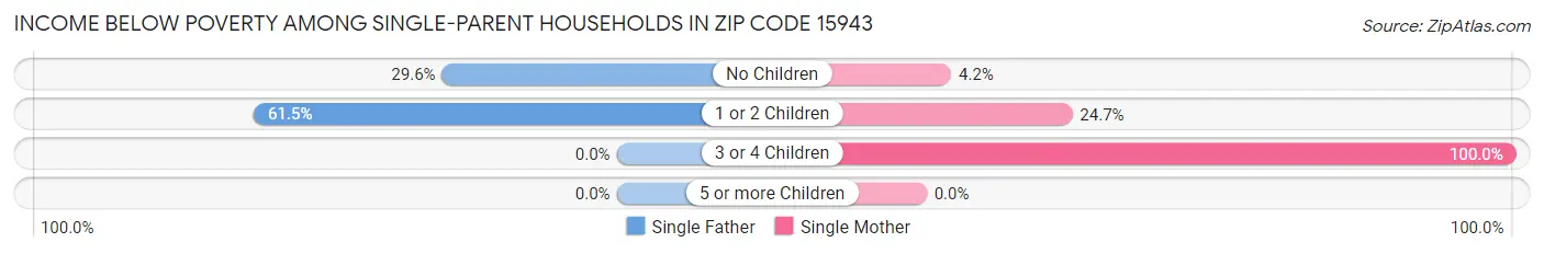 Income Below Poverty Among Single-Parent Households in Zip Code 15943