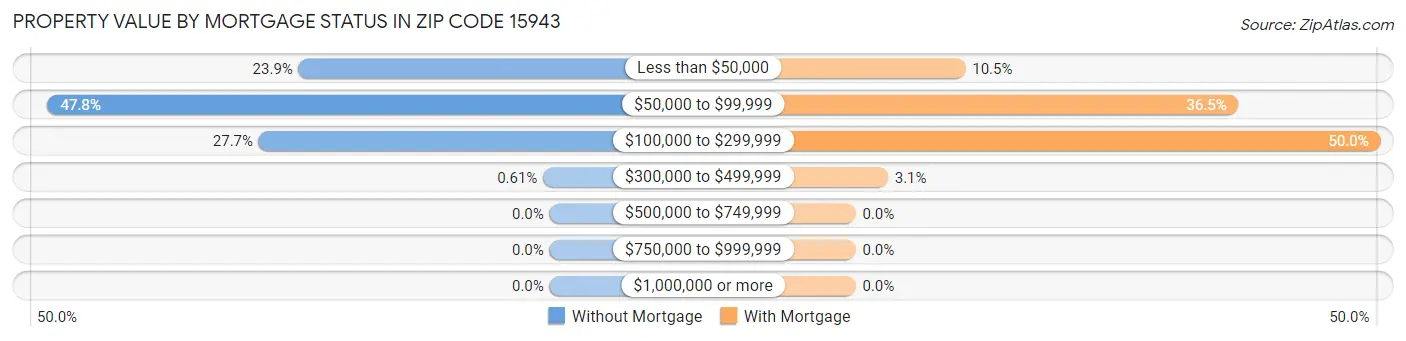 Property Value by Mortgage Status in Zip Code 15943