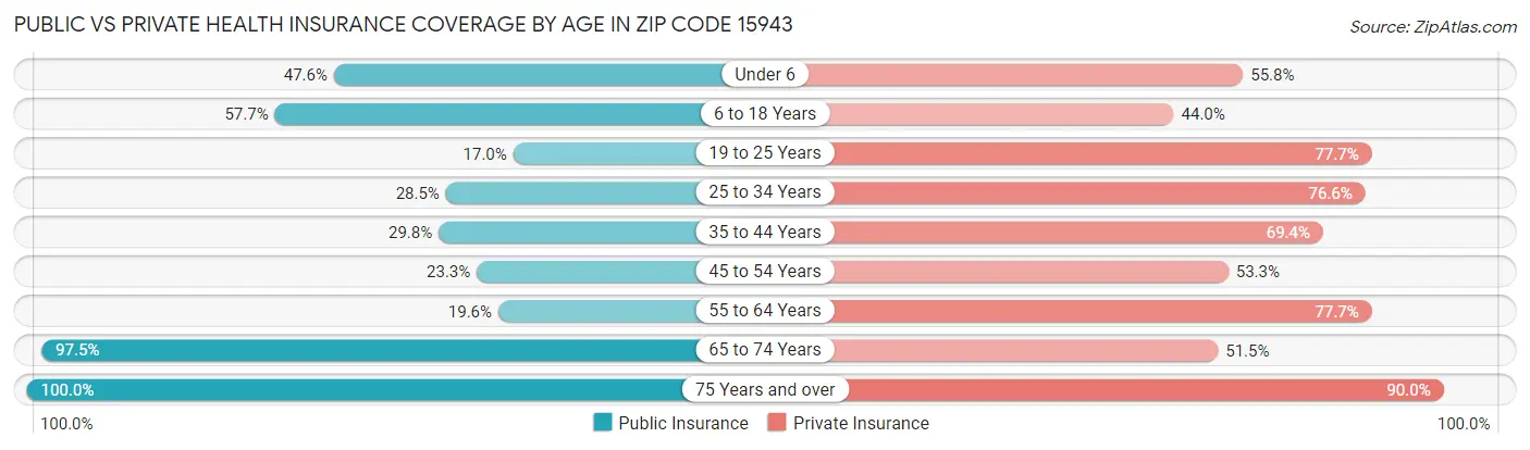 Public vs Private Health Insurance Coverage by Age in Zip Code 15943
