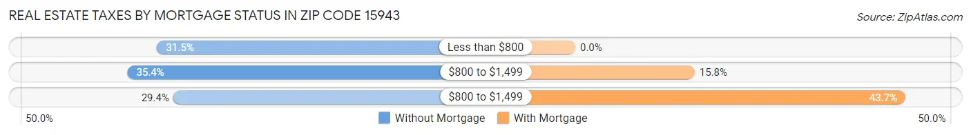 Real Estate Taxes by Mortgage Status in Zip Code 15943