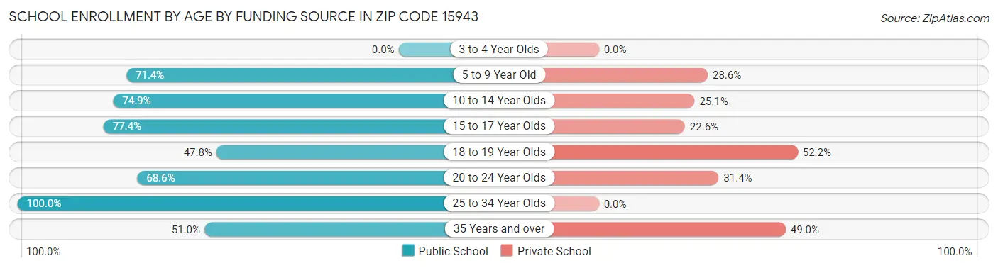 School Enrollment by Age by Funding Source in Zip Code 15943