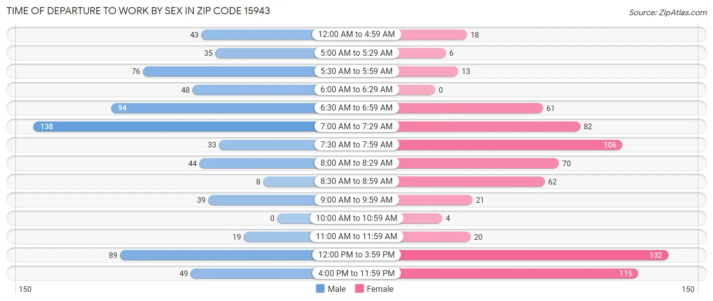 Time of Departure to Work by Sex in Zip Code 15943