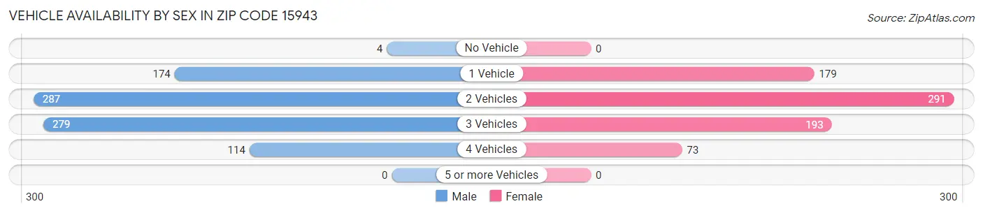Vehicle Availability by Sex in Zip Code 15943