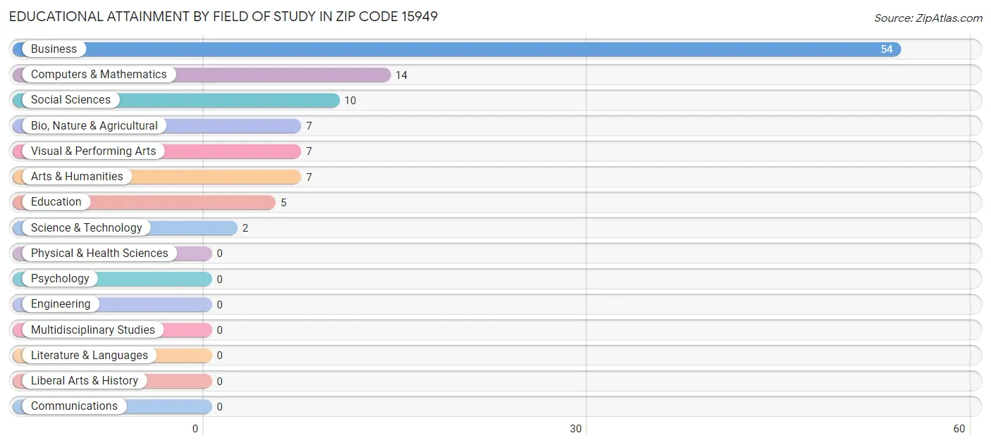 Educational Attainment by Field of Study in Zip Code 15949