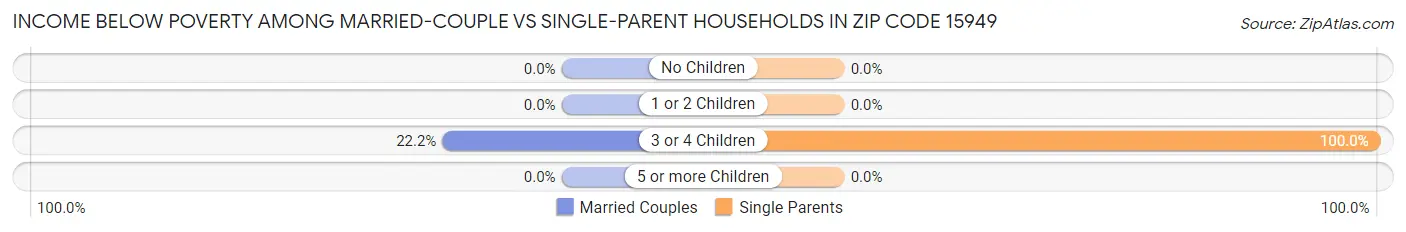 Income Below Poverty Among Married-Couple vs Single-Parent Households in Zip Code 15949