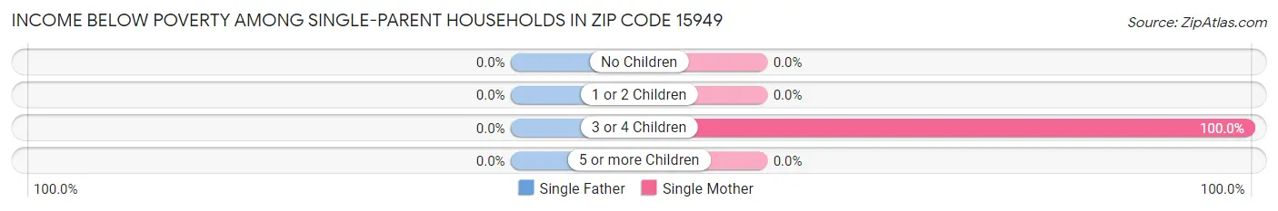 Income Below Poverty Among Single-Parent Households in Zip Code 15949