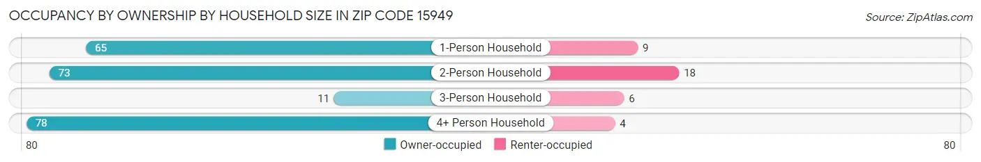 Occupancy by Ownership by Household Size in Zip Code 15949