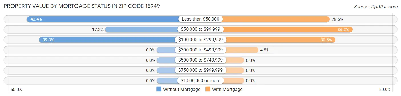 Property Value by Mortgage Status in Zip Code 15949