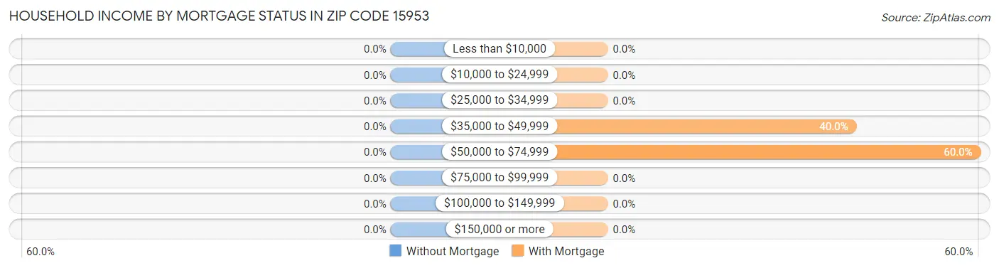 Household Income by Mortgage Status in Zip Code 15953
