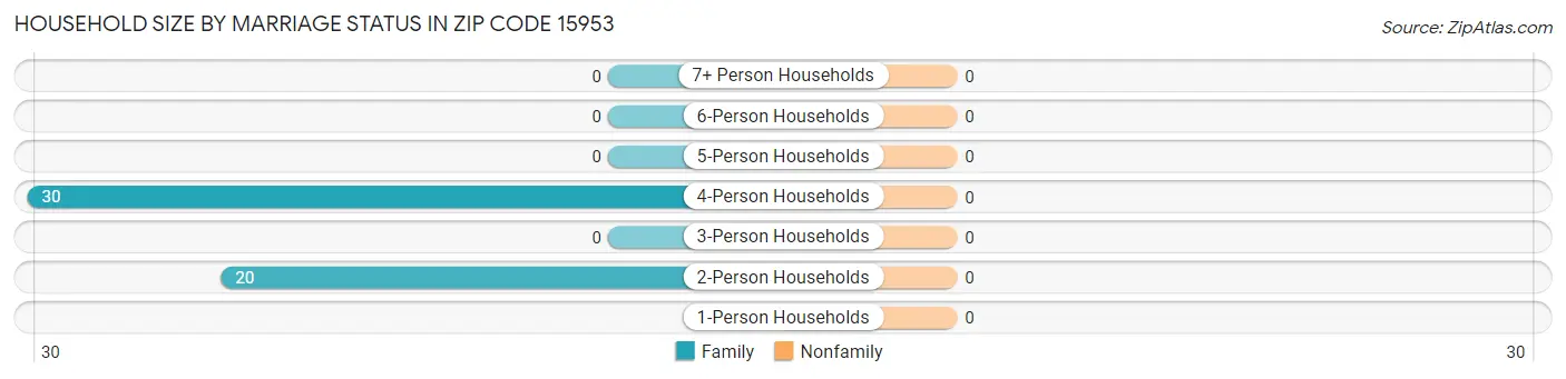 Household Size by Marriage Status in Zip Code 15953