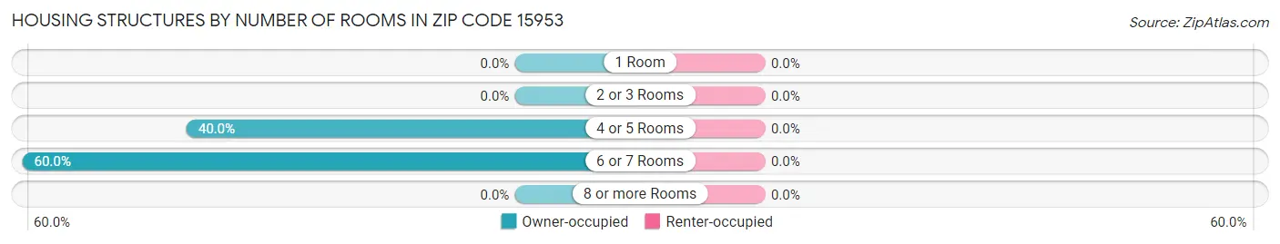 Housing Structures by Number of Rooms in Zip Code 15953