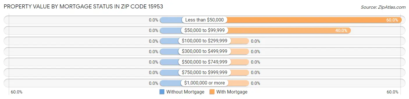 Property Value by Mortgage Status in Zip Code 15953