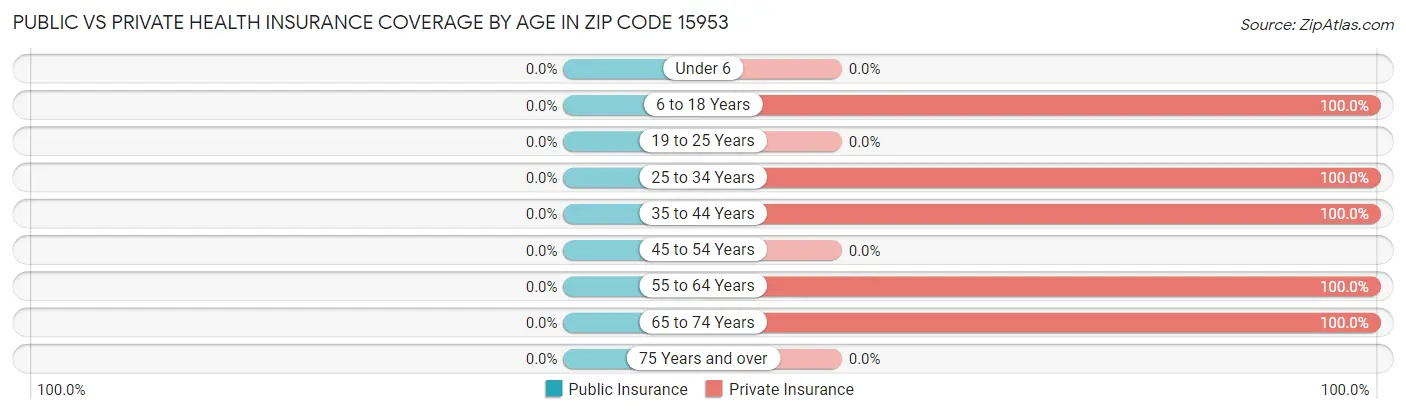 Public vs Private Health Insurance Coverage by Age in Zip Code 15953