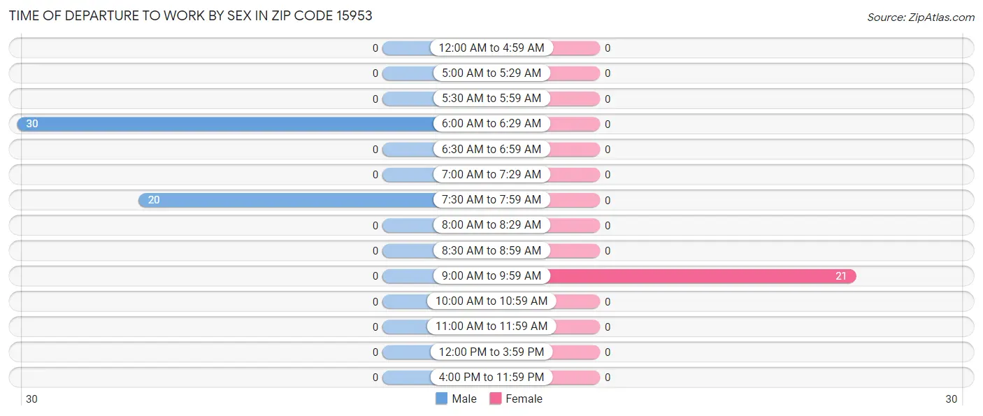Time of Departure to Work by Sex in Zip Code 15953