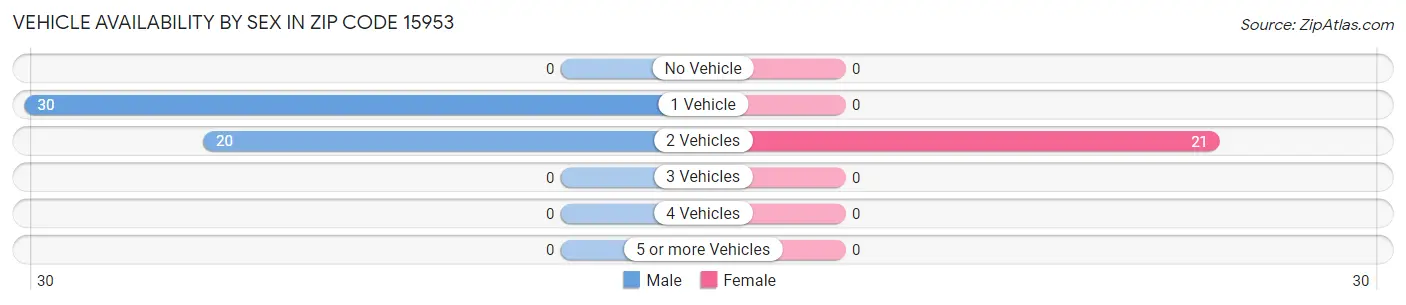 Vehicle Availability by Sex in Zip Code 15953