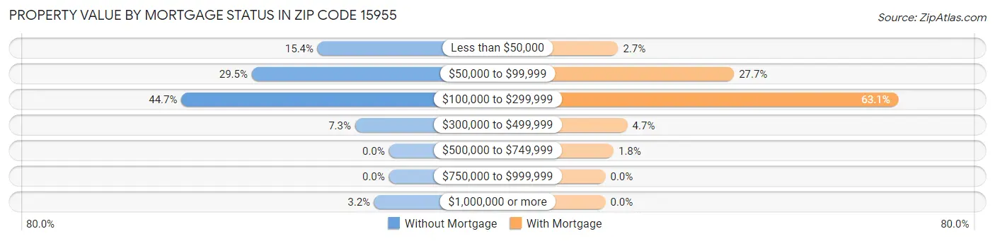 Property Value by Mortgage Status in Zip Code 15955
