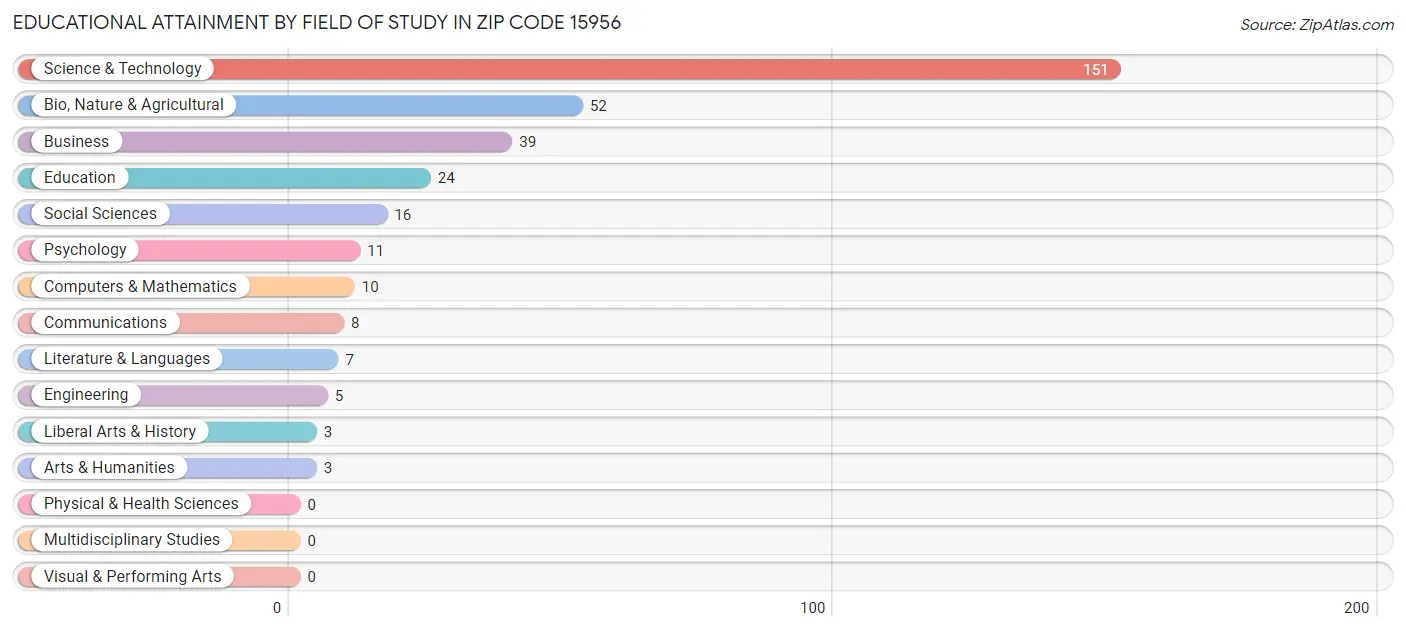 Educational Attainment by Field of Study in Zip Code 15956