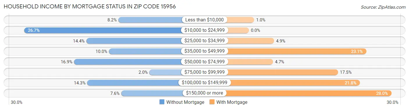 Household Income by Mortgage Status in Zip Code 15956