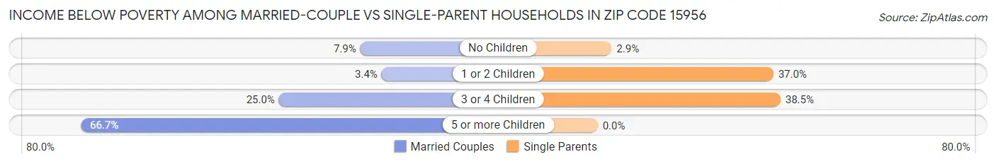 Income Below Poverty Among Married-Couple vs Single-Parent Households in Zip Code 15956