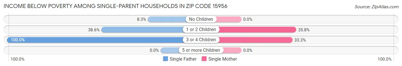 Income Below Poverty Among Single-Parent Households in Zip Code 15956
