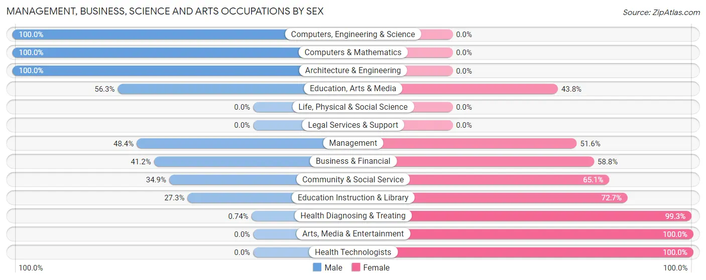 Management, Business, Science and Arts Occupations by Sex in Zip Code 15956