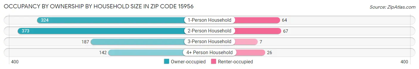 Occupancy by Ownership by Household Size in Zip Code 15956