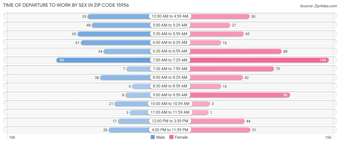 Time of Departure to Work by Sex in Zip Code 15956