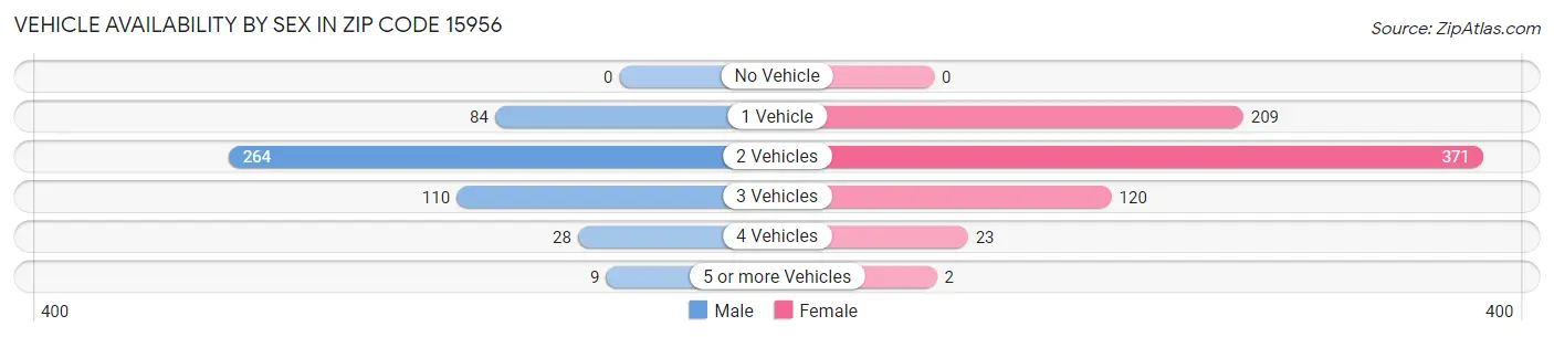 Vehicle Availability by Sex in Zip Code 15956