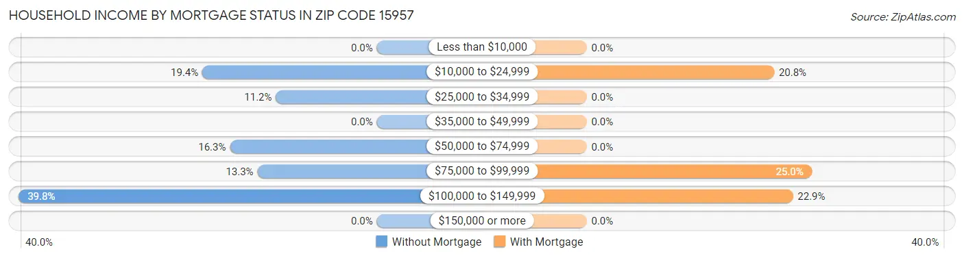 Household Income by Mortgage Status in Zip Code 15957